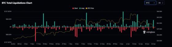 Bitcoin cae por debajo de los 40.000 dólares: millones de posiciones largas desaparecen