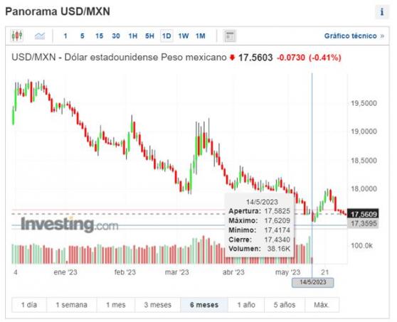USDMXN: Mayo glorioso para el peso mexicano. Pero ¿continuará en junio?