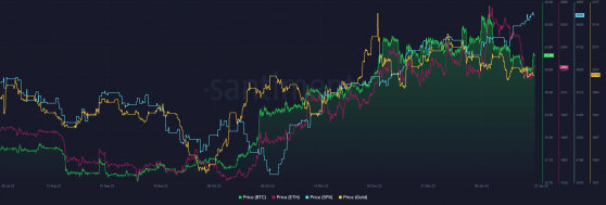 Bitcoin se queda atrás del S&P 500 mientras el entusiasmo por los ETF se desvanece