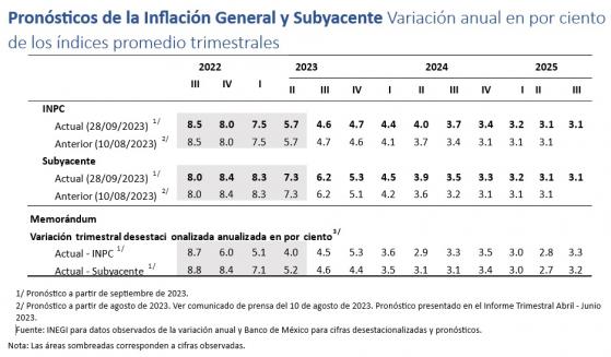 Banxico mantiene tasas de interés en 11.25%