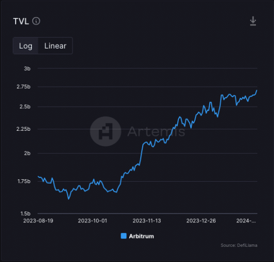 El TVL de Arbitrum está de regreso en un nuevo ATH – ¿Por qué?