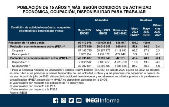 Inegi Señaló Que La Población Económicamente Activa Va En Aumento Por El Capitalino 2875