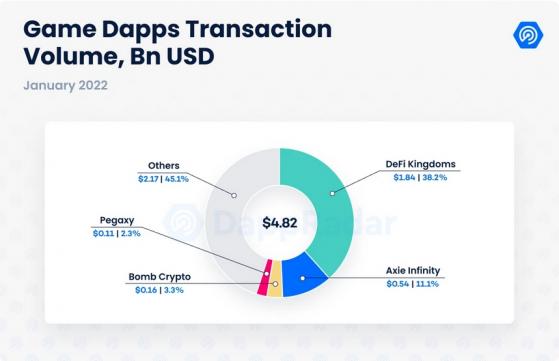 DeFi Kingdoms superó a Axie Infinity en transacciones en enero