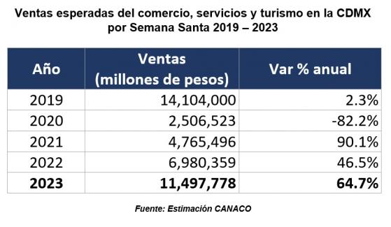 Semana Santa 2023 en CDMX superará, en 64.7%, la derrama del 2022