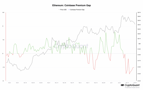 Ethereum Coinbase Premium Gap cae después de la aprobación spot del ETF