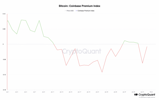 El comercio de Bitcoin en Coinbase experimenta otra caída: ¿por qué?