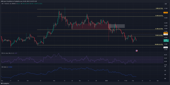 Los precios de XRP continúan con una tendencia hacia la baja, ¿se avecina otra caída del 8%?