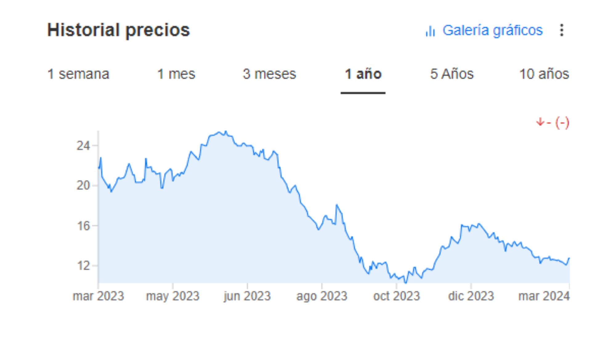 Volaris PRecios