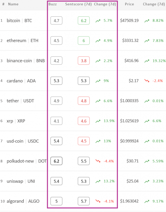 El sentimiento del criptomercado rompe la racha de caídas, BTC y ETH en zona positiva