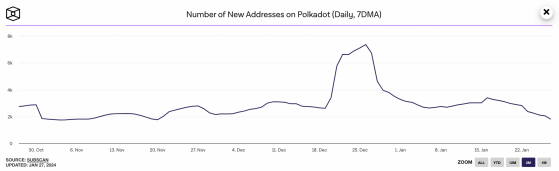 ¿Qué está pasando con Polkadot mientras el DOT cae un 21% en 30 días?