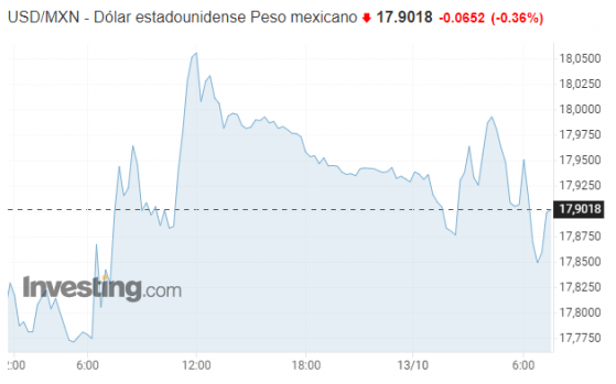 Viernes 13: peso mexicano libra la mala suerte; precio del dólar hoy baja