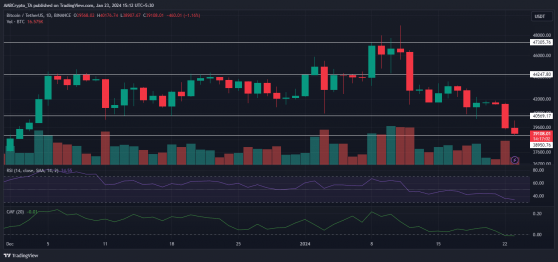 Por qué la caída del Bitcoin por debajo de los 40.000 dólares está generando señales contradictorias para los traders