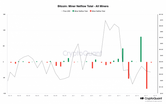 Los mineros de Bitcoin se deshacen de BTC con un valor de más de 430 millones de dólares: ¿por qué?