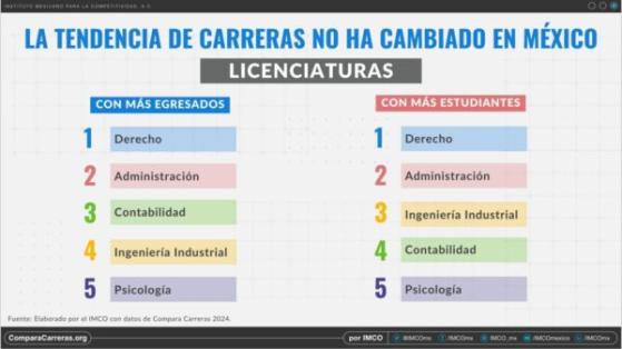 Las 5 carreras más populares en 2024 son las mismas desde hace 20 años