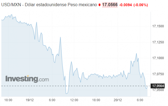 Peso mexicano desafía pronósticos: ¿Precio del dólar bajará de 17.00 a fin de año?