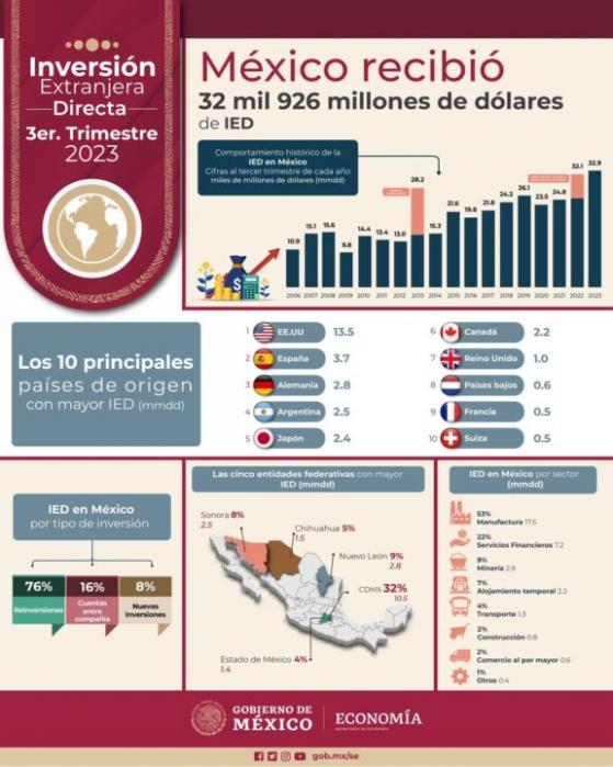 México alcanza récord en Inversión Extranjera Directa con 32.9 mmdd en 3er trimestre
