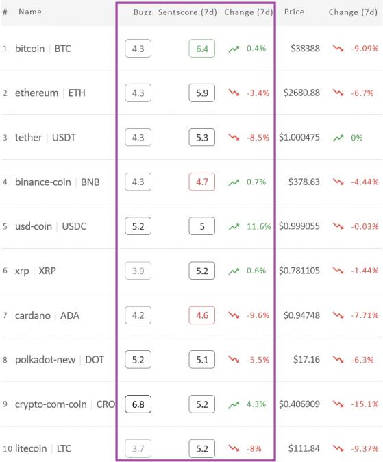 El sentimiento del mercado de criptomonedas cae