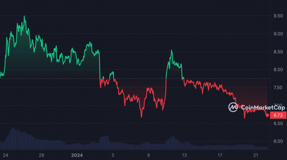 El DOT cae un 20% en 30 días: ¿Es la baja actividad de Polkadot la razón?