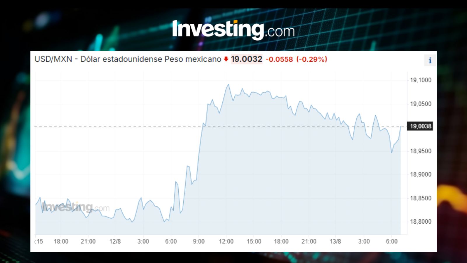 Tipo de cambio USDMXN / Investing.com