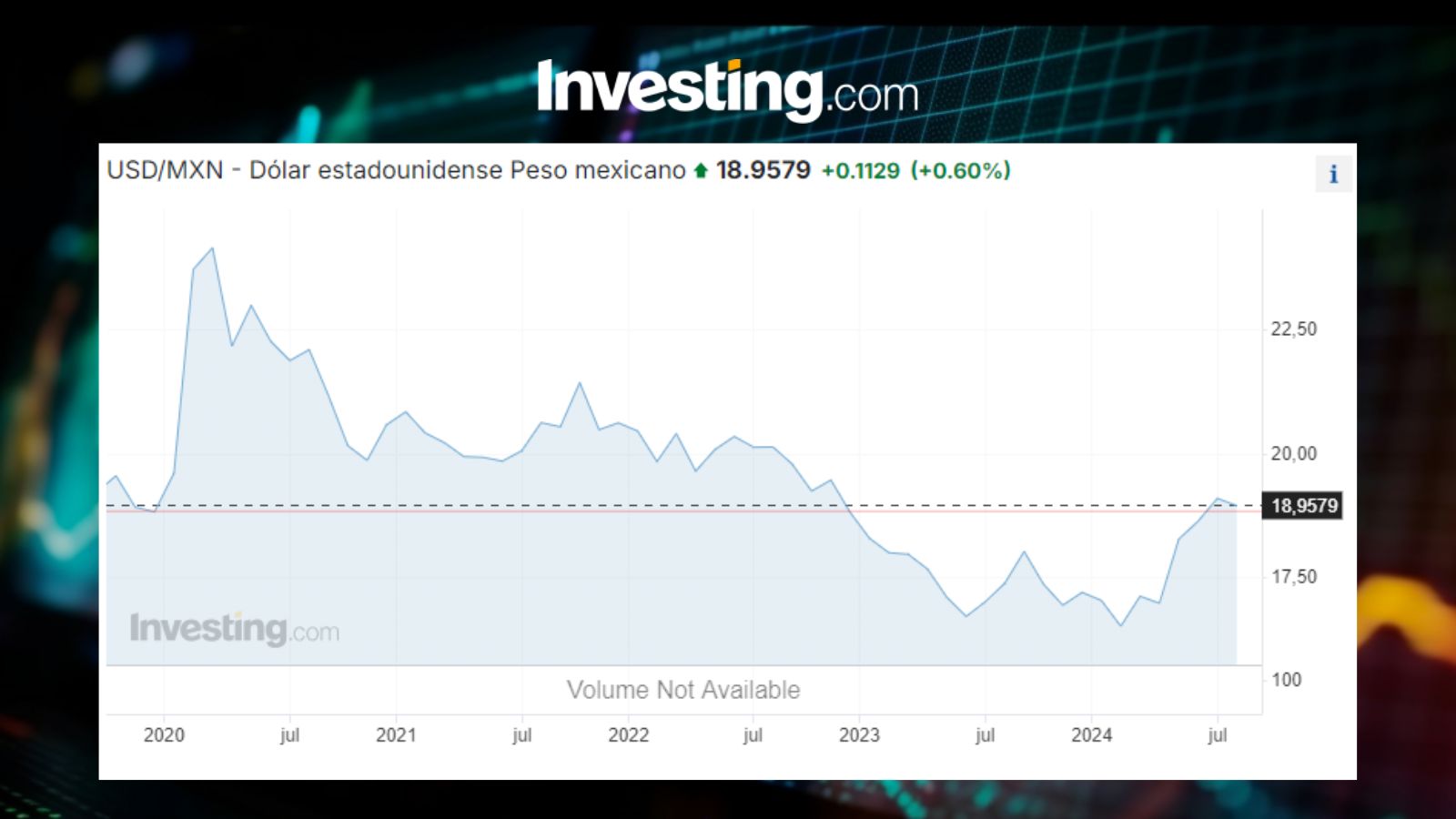 Tipo de cambio USDMXN histórico a 5 años / Investing.com