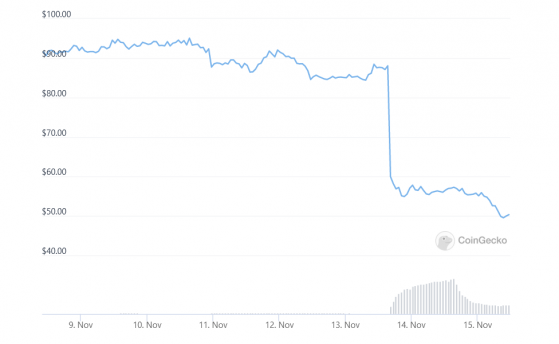 El precio de la CREAM cae tras las noticias sobre el aumento de la oferta