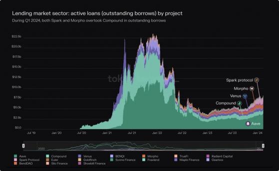 ¿Puede el dominio del mercado de Aave traducirse en un aumento de precios?