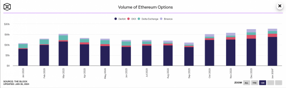 El volumen de negociación de opciones de Ethereum alcanza los 17.000 millones de dólares: ¿se acerca el mercado alcista?