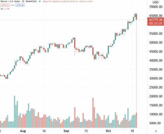 El precio del Bitcoin se desploma por segunda vez en un mes en Estados Unidos