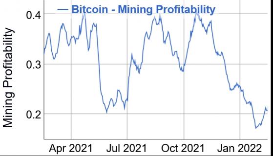 Los mineros de Bitcoin se vuelven creativos mientras la dificultad de la minería alcanza un nuevo máximo histórico