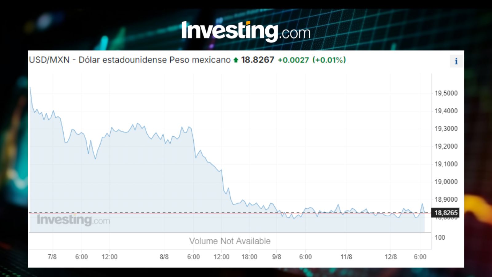 Tipo de cambio USDMXN / Investing.com