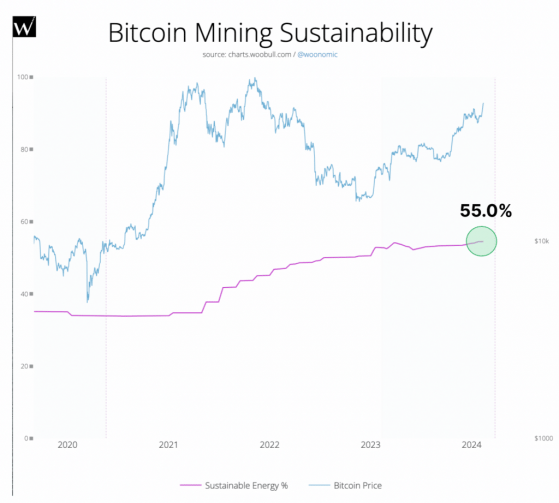 El uso de energía sostenible de Bitcoin alcanza un nuevo ATH del 55%