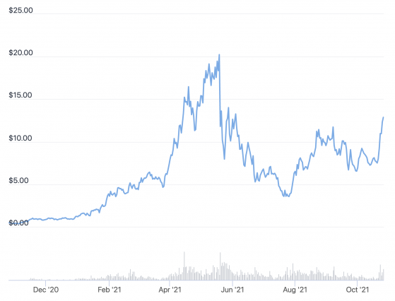 El token RUNE se dispara cuando THORSwap reactiva los fondos de liquidez de Ethereum