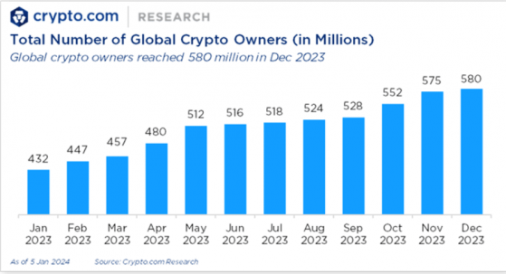 580 millones de personas: aquí es donde Bitcoin y Ethereum están liderando el camino