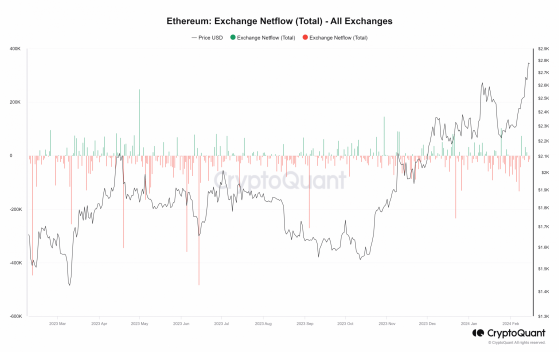 El cofundador de Ethereum mueve 10.000 tokens: ¿Cambió algo para ETH?