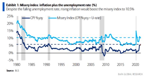 Misery Index