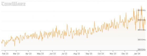 El hashrate de Bitcoin cruza ATH: lo que significa antes del halving