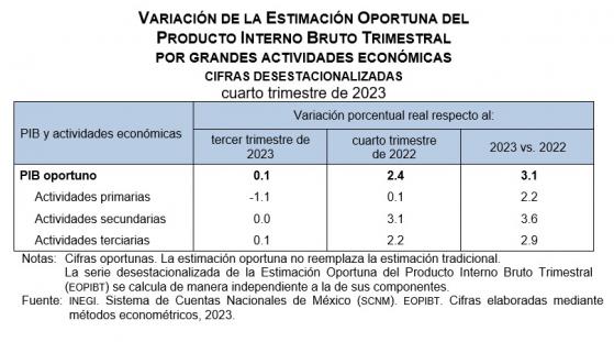 En México, crece el PIB 3.1% durante 2023: INEGI