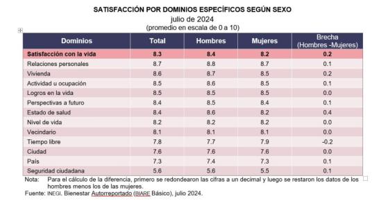 ¿Los mexicanos están satisfechos con la vida? La calificación es de…