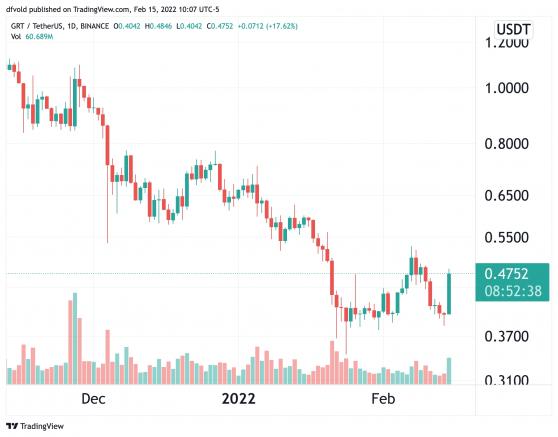 Graph gana un porcentaje de dos dígitos