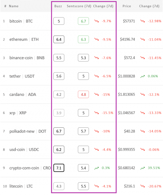 Cae el sentimiento del mercado de criptomonedas