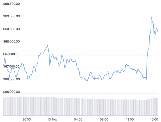 Bitcoin alcanza su máximo histórico tras las cifras récord de inflación en EEUU