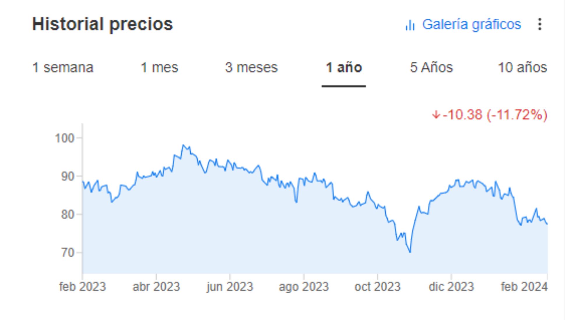 Bimbo historial de precio