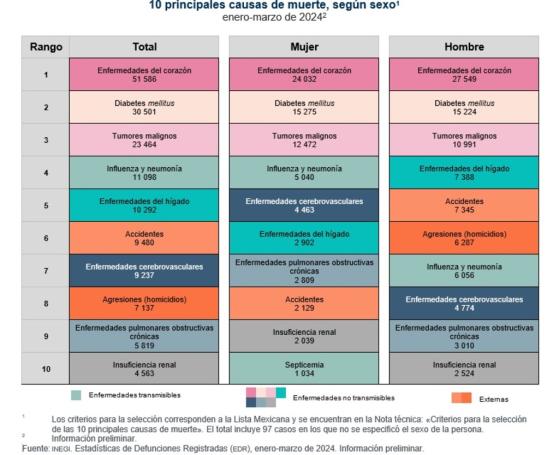 Estas son las 10 principales causas de muerte en México