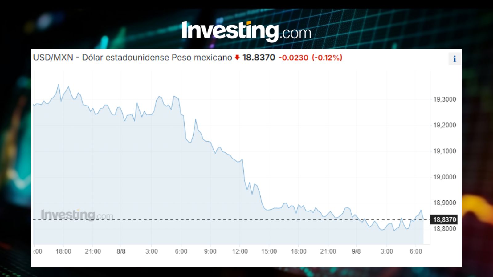 Tipo de cambio USDMXN / Investing.com